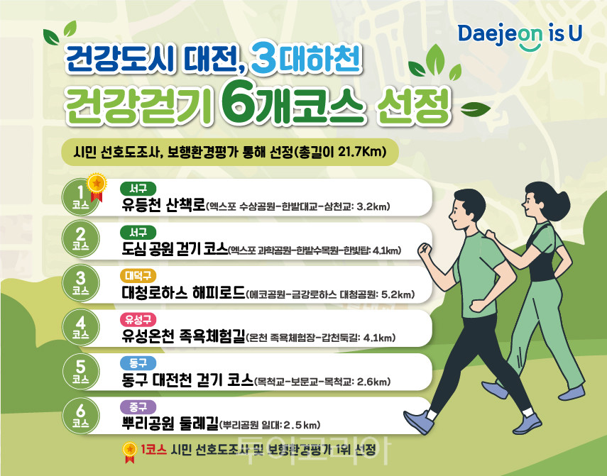 건강도시 대전, 3대하천 건강걷기 6개 코스 선정